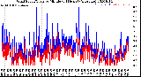 Milwaukee Weather Wind Speed/Gusts<br>by Minute<br>(24 Hours) (Alternate)