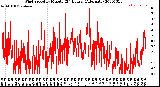 Milwaukee Weather Wind Speed<br>by Minute<br>(24 Hours) (Alternate)