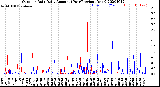 Milwaukee Weather Outdoor Rain<br>Daily Amount<br>(Past/Previous Year)