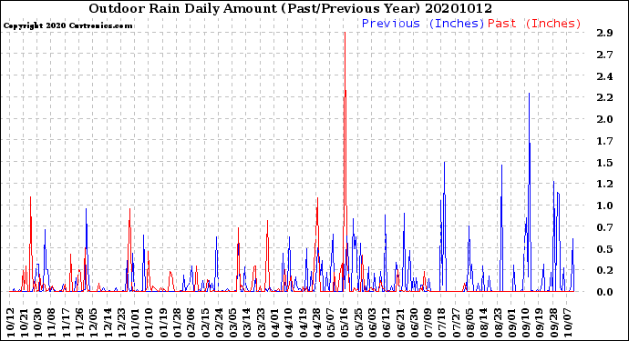 Milwaukee Weather Outdoor Rain<br>Daily Amount<br>(Past/Previous Year)