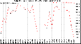 Milwaukee Weather Solar Radiation<br>Avg per Day W/m2/minute