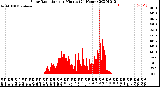 Milwaukee Weather Solar Radiation<br>per Minute<br>(24 Hours)