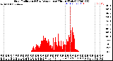 Milwaukee Weather Solar Radiation<br>& Day Average<br>per Minute<br>(Today)