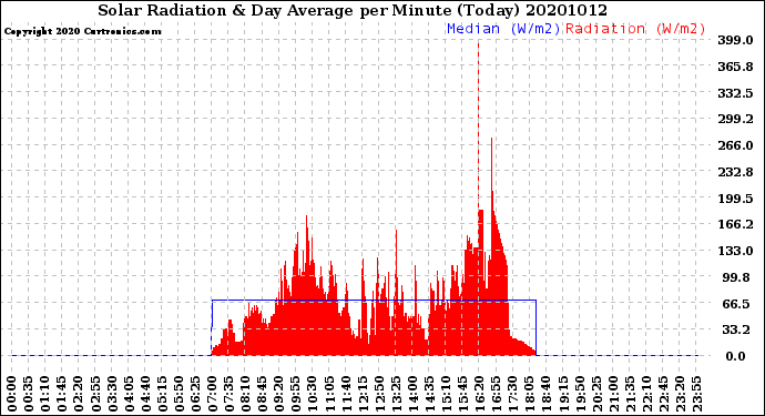 Milwaukee Weather Solar Radiation<br>& Day Average<br>per Minute<br>(Today)