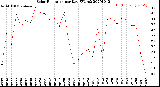 Milwaukee Weather Solar Radiation<br>per Day KW/m2