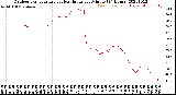 Milwaukee Weather Outdoor Temperature<br>vs Heat Index<br>per Minute<br>(24 Hours)