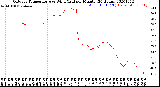 Milwaukee Weather Outdoor Temperature<br>vs Wind Chill<br>per Minute<br>(24 Hours)