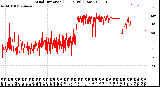 Milwaukee Weather Wind Direction<br>(24 Hours) (Raw)