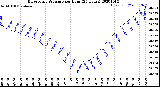 Milwaukee Weather Barometric Pressure<br>per Hour<br>(24 Hours)