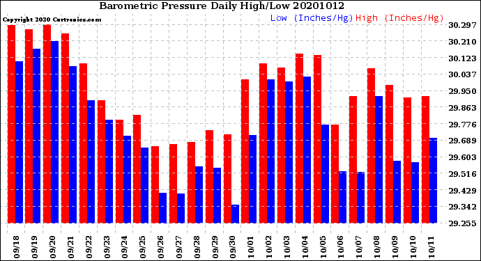 Milwaukee Weather Barometric Pressure<br>Daily High/Low