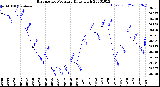 Milwaukee Weather Barometric Pressure<br>Daily High