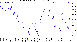 Milwaukee Weather Barometric Pressure<br>Daily Low