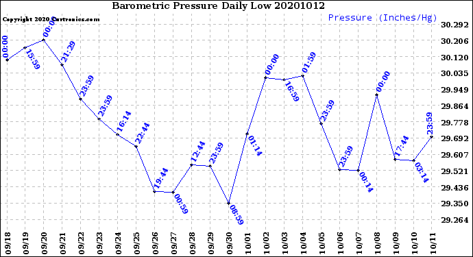 Milwaukee Weather Barometric Pressure<br>Daily Low