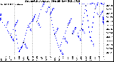 Milwaukee Weather Barometric Pressure<br>Monthly Low