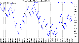 Milwaukee Weather Wind Chill<br>Daily Low