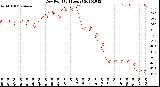 Milwaukee Weather Dew Point<br>(24 Hours)