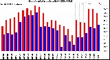 Milwaukee Weather Dew Point<br>Daily High/Low