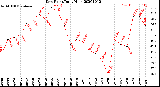 Milwaukee Weather Dew Point<br>Daily High