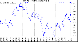 Milwaukee Weather Dew Point<br>Daily Low