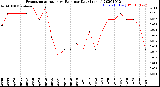 Milwaukee Weather Evapotranspiration<br>vs Rain per Day<br>(Inches)