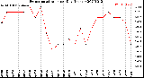 Milwaukee Weather Evapotranspiration<br>per Day (Inches)