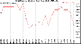 Milwaukee Weather Evapotranspiration<br>per Day (Ozs sq/ft)