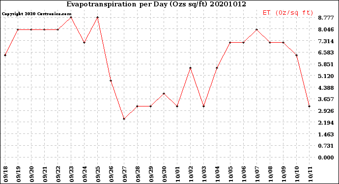 Milwaukee Weather Evapotranspiration<br>per Day (Ozs sq/ft)