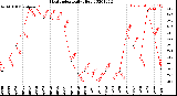 Milwaukee Weather Heat Index<br>Daily High