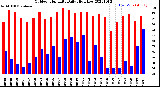 Milwaukee Weather Outdoor Humidity<br>Daily High/Low