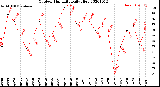 Milwaukee Weather Outdoor Humidity<br>Daily High