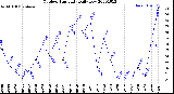 Milwaukee Weather Outdoor Humidity<br>Daily Low