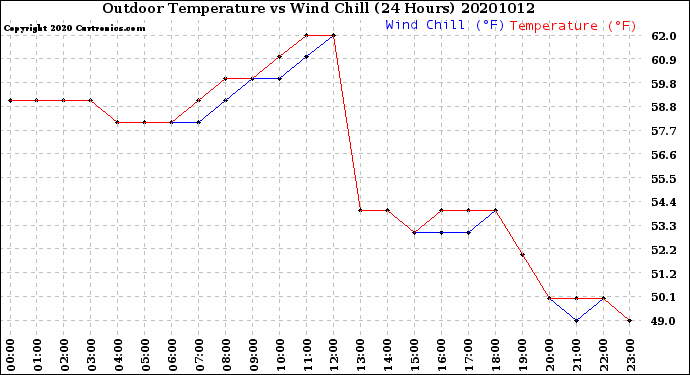 Milwaukee Weather Outdoor Temperature<br>vs Wind Chill<br>(24 Hours)