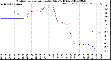 Milwaukee Weather Outdoor Temperature<br>vs Dew Point<br>(24 Hours)