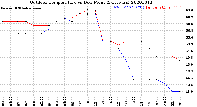 Milwaukee Weather Outdoor Temperature<br>vs Dew Point<br>(24 Hours)