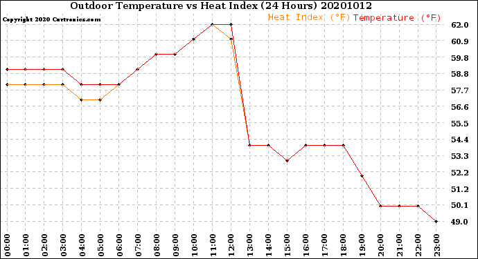 Milwaukee Weather Outdoor Temperature<br>vs Heat Index<br>(24 Hours)