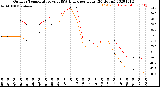 Milwaukee Weather Outdoor Temperature<br>vs THSW Index<br>per Hour<br>(24 Hours)