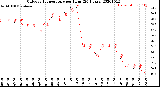 Milwaukee Weather Outdoor Temperature<br>per Hour<br>(24 Hours)