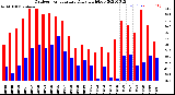 Milwaukee Weather Outdoor Temperature<br>Daily High/Low