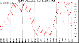 Milwaukee Weather Outdoor Temperature<br>Daily High