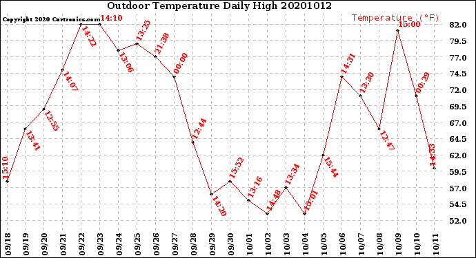 Milwaukee Weather Outdoor Temperature<br>Daily High