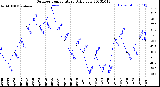 Milwaukee Weather Outdoor Temperature<br>Daily Low