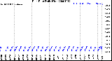 Milwaukee Weather Rain Rate<br>Daily High