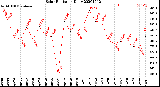 Milwaukee Weather Solar Radiation<br>Daily