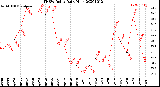 Milwaukee Weather THSW Index<br>Daily High