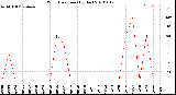 Milwaukee Weather Wind Direction<br>(By Day)