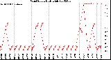 Milwaukee Weather Wind Speed<br>Daily High