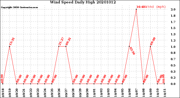 Milwaukee Weather Wind Speed<br>Daily High