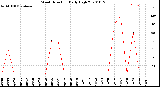 Milwaukee Weather Wind Direction<br>Daily High