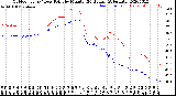 Milwaukee Weather Outdoor Temp / Dew Point<br>by Minute<br>(24 Hours) (Alternate)