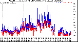 Milwaukee Weather Wind Speed/Gusts<br>by Minute<br>(24 Hours) (Alternate)